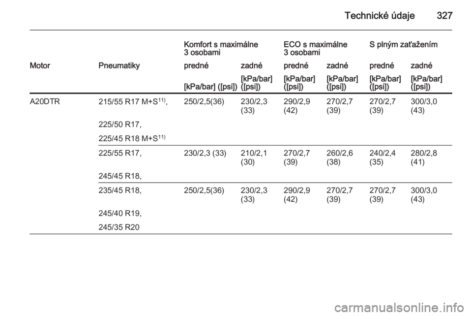 OPEL INSIGNIA 2015.5  Používateľská príručka (in Slovak) Technické údaje327
Komfort s maximálne
3 osobamiECO s maximálne
3 osobamiS plným zaťaženímMotorPneumatikyprednézadnéprednézadnéprednézadné[kPa/bar] ([psi])[kPa/bar]
([psi])[kPa/bar]
([ps