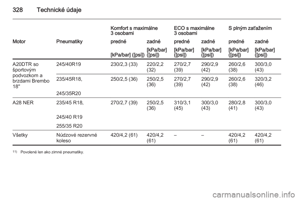 OPEL INSIGNIA 2015.5  Používateľská príručka (in Slovak) 328Technické údaje
Komfort s maximálne
3 osobamiECO s maximálne
3 osobamiS plným zaťaženímMotorPneumatikyprednézadnéprednézadnéprednézadné[kPa/bar] ([psi])[kPa/bar]
([psi])[kPa/bar]
([ps