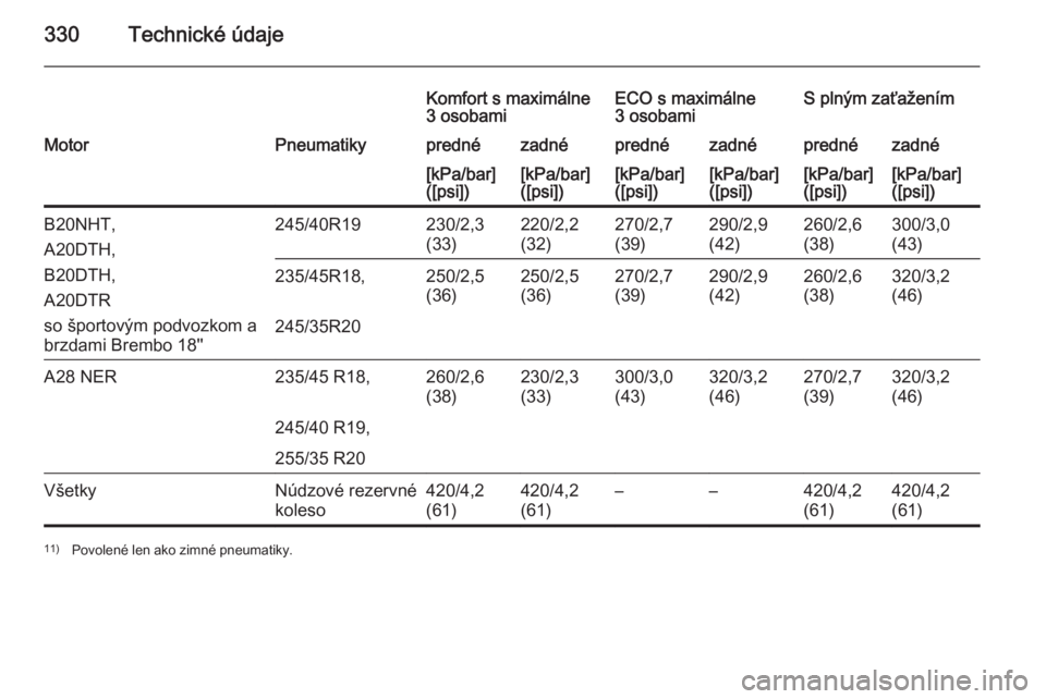 OPEL INSIGNIA 2015.5  Používateľská príručka (in Slovak) 330Technické údaje
Komfort s maximálne
3 osobamiECO s maximálne
3 osobamiS plným zaťaženímMotorPneumatikyprednézadnéprednézadnéprednézadné[kPa/bar]
([psi])[kPa/bar]
([psi])[kPa/bar]
([ps