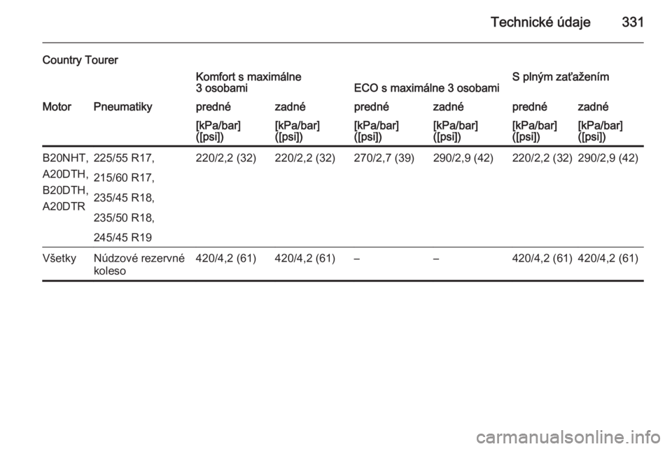 OPEL INSIGNIA 2015.5  Používateľská príručka (in Slovak) Technické údaje331
Country TourerKomfort s maximálne
3 osobamiECO s maximálne 3 osobamiS plným zaťaženímMotorPneumatikyprednézadnéprednézadnéprednézadné[kPa/bar]
([psi])[kPa/bar]
([psi])