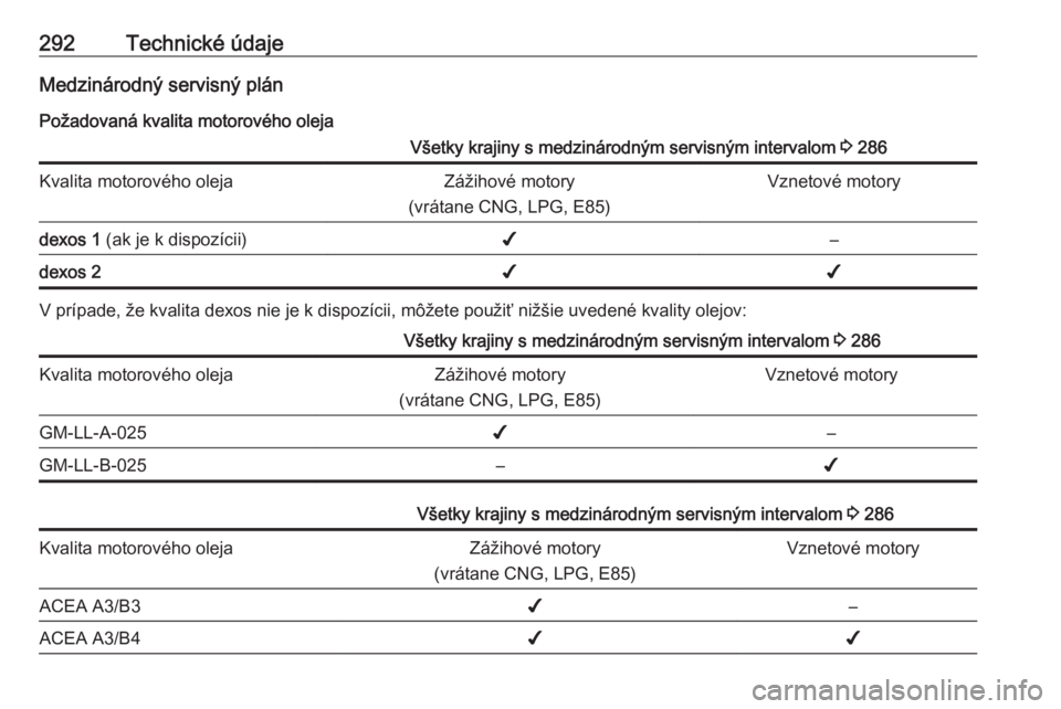 OPEL INSIGNIA 2016  Používateľská príručka (in Slovak) 292Technické údajeMedzinárodný servisný plán
Požadovaná kvalita motorového olejaVšetky krajiny s medzinárodným servisným intervalom  3 286Kvalita motorového olejaZážihové motory
(vrá
