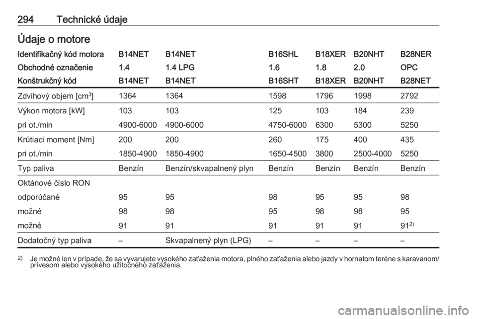 OPEL INSIGNIA 2016  Používateľská príručka (in Slovak) 294Technické údajeÚdaje o motoreIdentifikačný kód motoraB14NETB14NETB16SHLB18XERB20NHTB28NERObchodné označenie1.41.4 LPG1.61.82.0OPCKonštrukčný kódB14NETB14NETB16SHTB18XERB20NHTB28NETZdvih