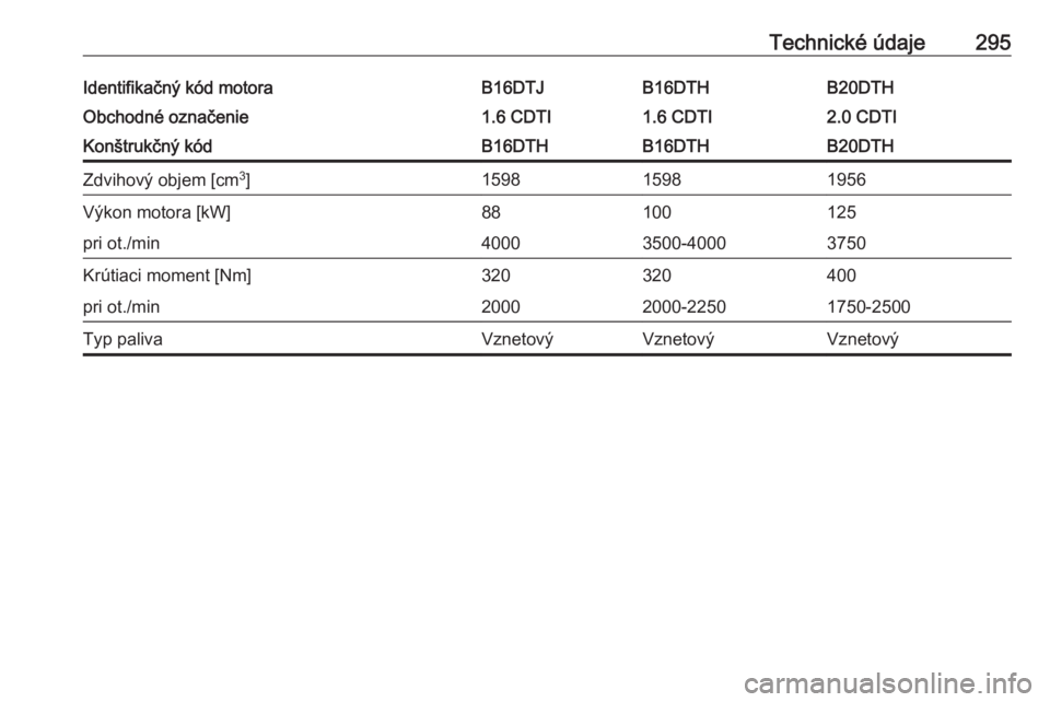 OPEL INSIGNIA 2016  Používateľská príručka (in Slovak) Technické údaje295Identifikačný kód motoraB16DTJB16DTHB20DTHObchodné označenie1.6 CDTI1.6 CDTI2.0 CDTIKonštrukčný kódB16DTHB16DTHB20DTHZdvihový objem [cm3
]159815981956Výkon motora [kW]88