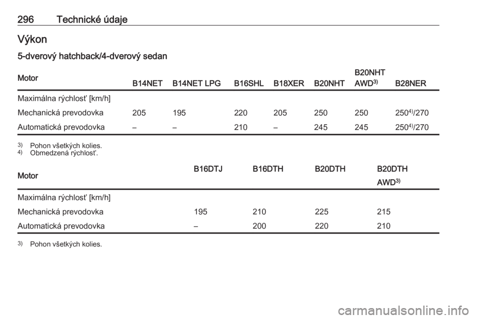 OPEL INSIGNIA 2016  Používateľská príručka (in Slovak) 296Technické údajeVýkon
5-dverový hatchback/4-dverový sedanMotorB14NETB14NET LPGB16SHLB18XERB20NHT
B20NHT
AWD 3)
B28NER
Maximálna rýchlosť [km/h]Mechanická prevodovka2051952202052502502504)
/