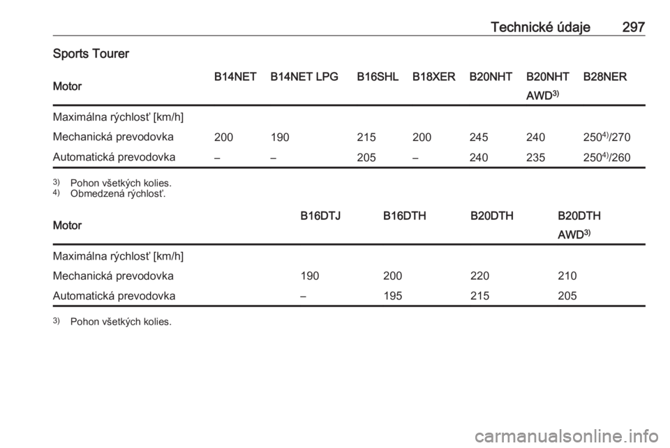 OPEL INSIGNIA 2016  Používateľská príručka (in Slovak) Technické údaje297Sports TourerMotorB14NETB14NET LPGB16SHLB18XERB20NHTB20NHTB28NERAWD3)Maximálna rýchlosť [km/h]Mechanická prevodovka2001902152002452402504)
/270Automatická prevodovka––205