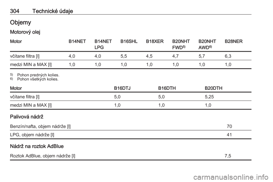 OPEL INSIGNIA 2016  Používateľská príručka (in Slovak) 304Technické údajeObjemy
Motorový olejMotorB14NETB14NET
LPGB16SHLB18XERB20NHT
FWD 5)B20NHT
AWD 6)B28NERvčítane filtra [l]4,04,05,54,54,75,76,3medzi MIN a MAX [l]1,01,01,01,01,01,01,05)
Pohon pred