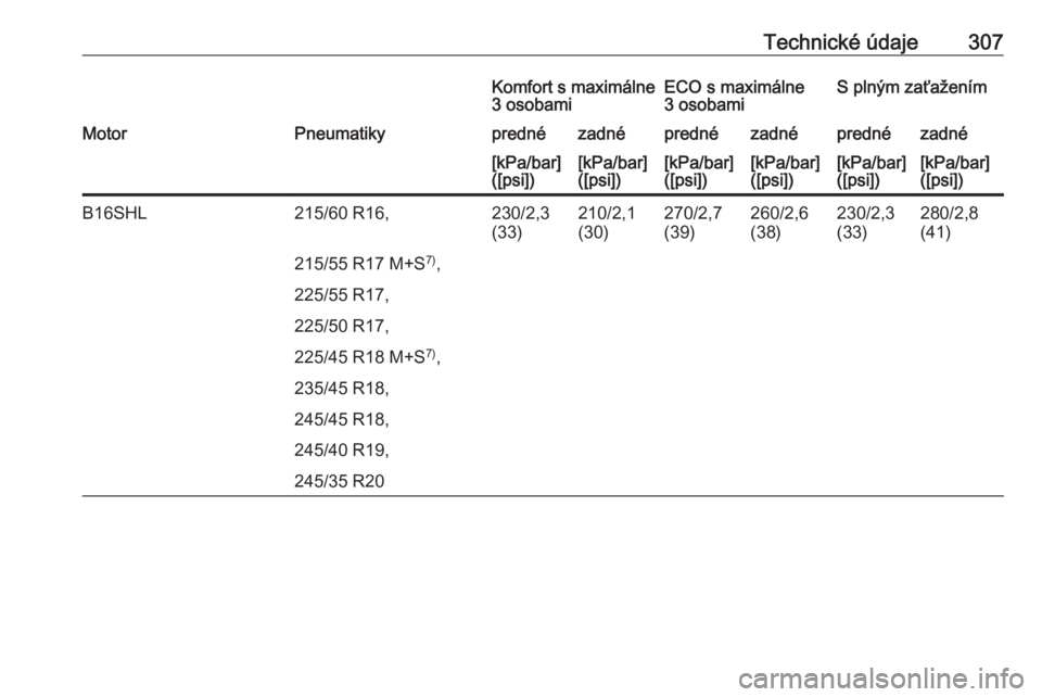 OPEL INSIGNIA 2016  Používateľská príručka (in Slovak) Technické údaje307Komfort s maximálne
3 osobamiECO s maximálne
3 osobamiS plným zaťaženímMotorPneumatikyprednézadnéprednézadnéprednézadné[kPa/bar]
([psi])[kPa/bar]
([psi])[kPa/bar]
([psi