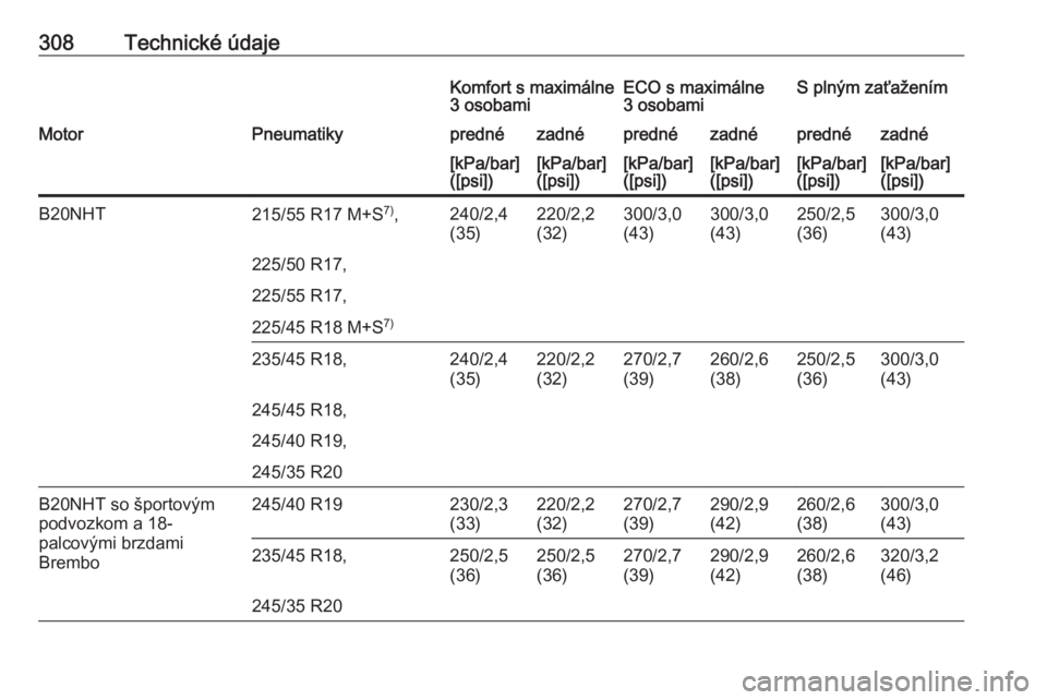 OPEL INSIGNIA 2016  Používateľská príručka (in Slovak) 308Technické údajeKomfort s maximálne
3 osobamiECO s maximálne
3 osobamiS plným zaťaženímMotorPneumatikyprednézadnéprednézadnéprednézadné[kPa/bar]
([psi])[kPa/bar]
([psi])[kPa/bar]
([psi
