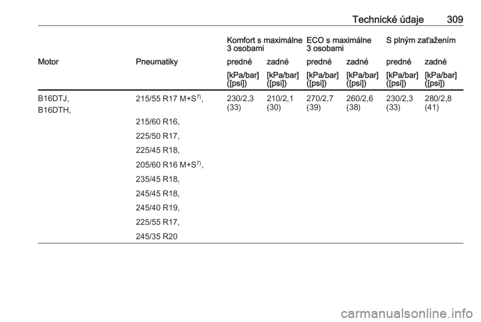 OPEL INSIGNIA 2016  Používateľská príručka (in Slovak) Technické údaje309Komfort s maximálne
3 osobamiECO s maximálne
3 osobamiS plným zaťaženímMotorPneumatikyprednézadnéprednézadnéprednézadné[kPa/bar]
([psi])[kPa/bar]
([psi])[kPa/bar]
([psi