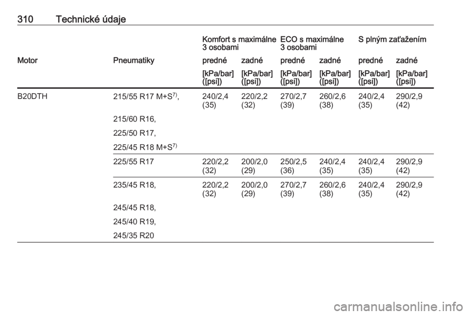 OPEL INSIGNIA 2016  Používateľská príručka (in Slovak) 310Technické údajeKomfort s maximálne
3 osobamiECO s maximálne
3 osobamiS plným zaťaženímMotorPneumatikyprednézadnéprednézadnéprednézadné[kPa/bar]
([psi])[kPa/bar]
([psi])[kPa/bar]
([psi