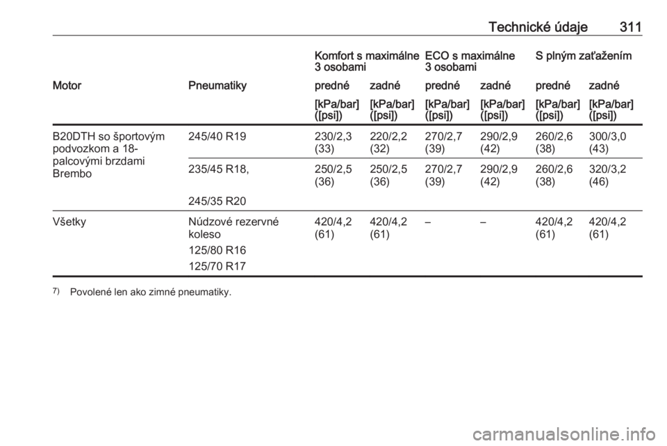 OPEL INSIGNIA 2016  Používateľská príručka (in Slovak) Technické údaje311Komfort s maximálne
3 osobamiECO s maximálne
3 osobamiS plným zaťaženímMotorPneumatikyprednézadnéprednézadnéprednézadné[kPa/bar]
([psi])[kPa/bar]
([psi])[kPa/bar]
([psi