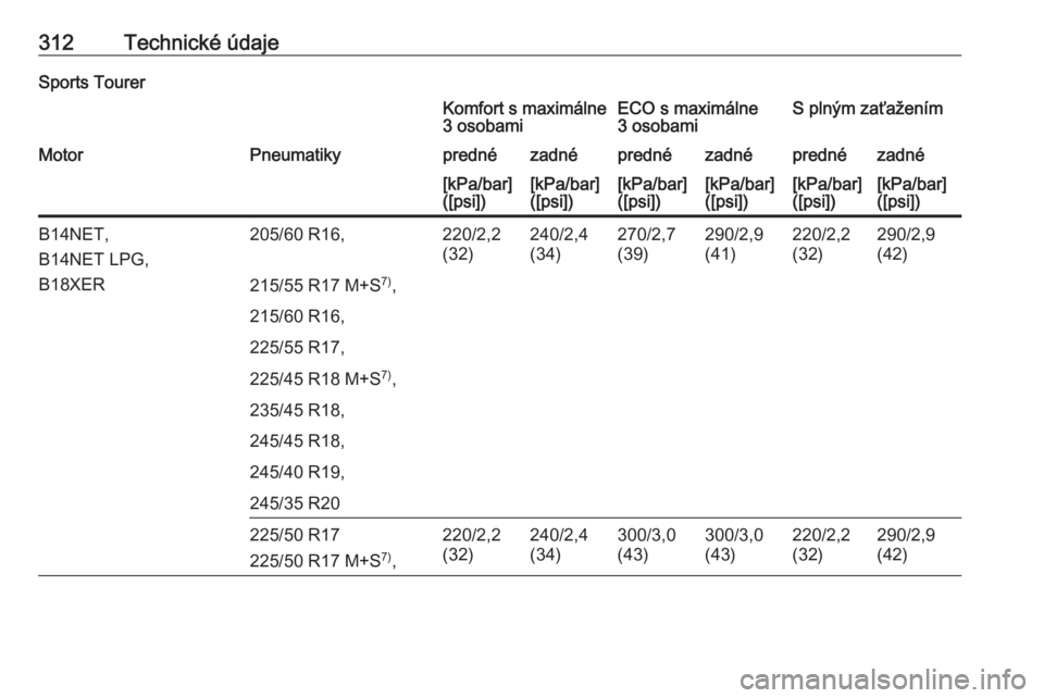 OPEL INSIGNIA 2016  Používateľská príručka (in Slovak) 312Technické údajeSports TourerKomfort s maximálne
3 osobamiECO s maximálne
3 osobamiS plným zaťaženímMotorPneumatikyprednézadnéprednézadnéprednézadné[kPa/bar]
([psi])[kPa/bar]
([psi])[k