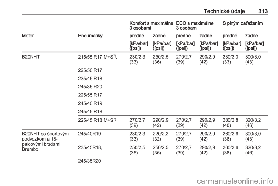 OPEL INSIGNIA 2016  Používateľská príručka (in Slovak) Technické údaje313Komfort s maximálne
3 osobamiECO s maximálne
3 osobamiS plným zaťaženímMotorPneumatikyprednézadnéprednézadnéprednézadné[kPa/bar]
([psi])[kPa/bar]
([psi])[kPa/bar]
([psi