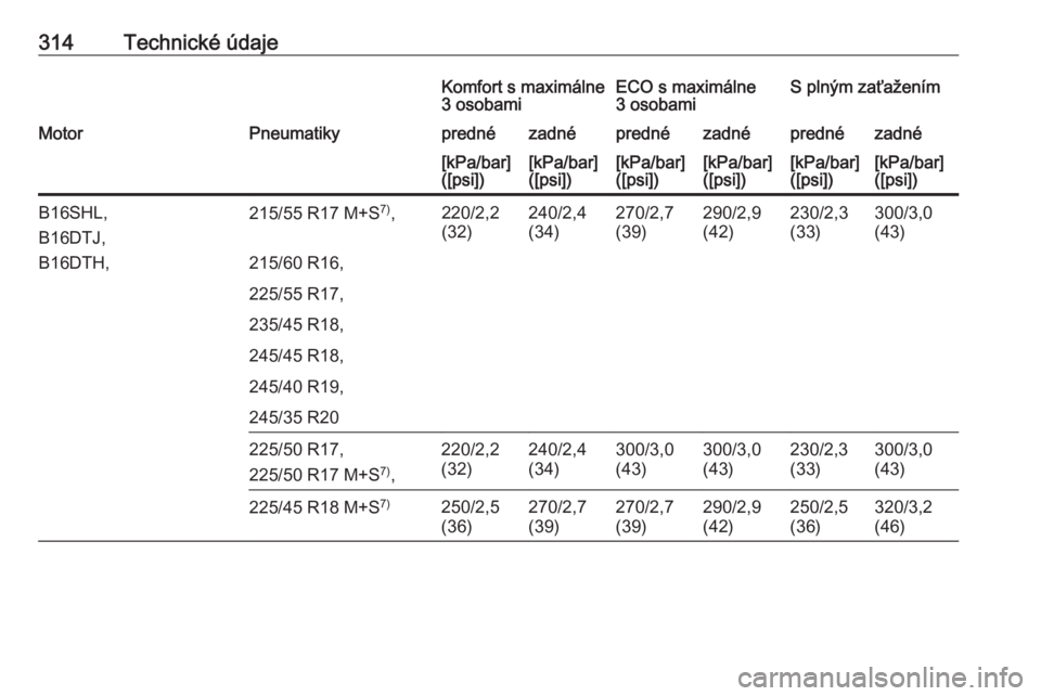 OPEL INSIGNIA 2016  Používateľská príručka (in Slovak) 314Technické údajeKomfort s maximálne
3 osobamiECO s maximálne
3 osobamiS plným zaťaženímMotorPneumatikyprednézadnéprednézadnéprednézadné[kPa/bar]
([psi])[kPa/bar]
([psi])[kPa/bar]
([psi