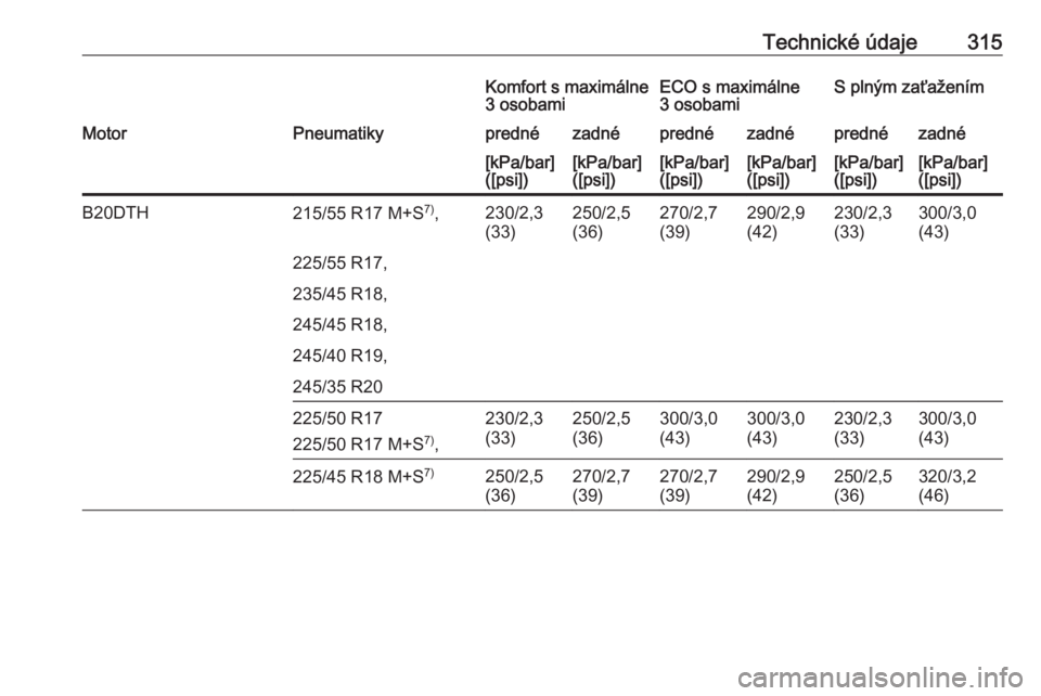 OPEL INSIGNIA 2016  Používateľská príručka (in Slovak) Technické údaje315Komfort s maximálne
3 osobamiECO s maximálne
3 osobamiS plným zaťaženímMotorPneumatikyprednézadnéprednézadnéprednézadné[kPa/bar]
([psi])[kPa/bar]
([psi])[kPa/bar]
([psi