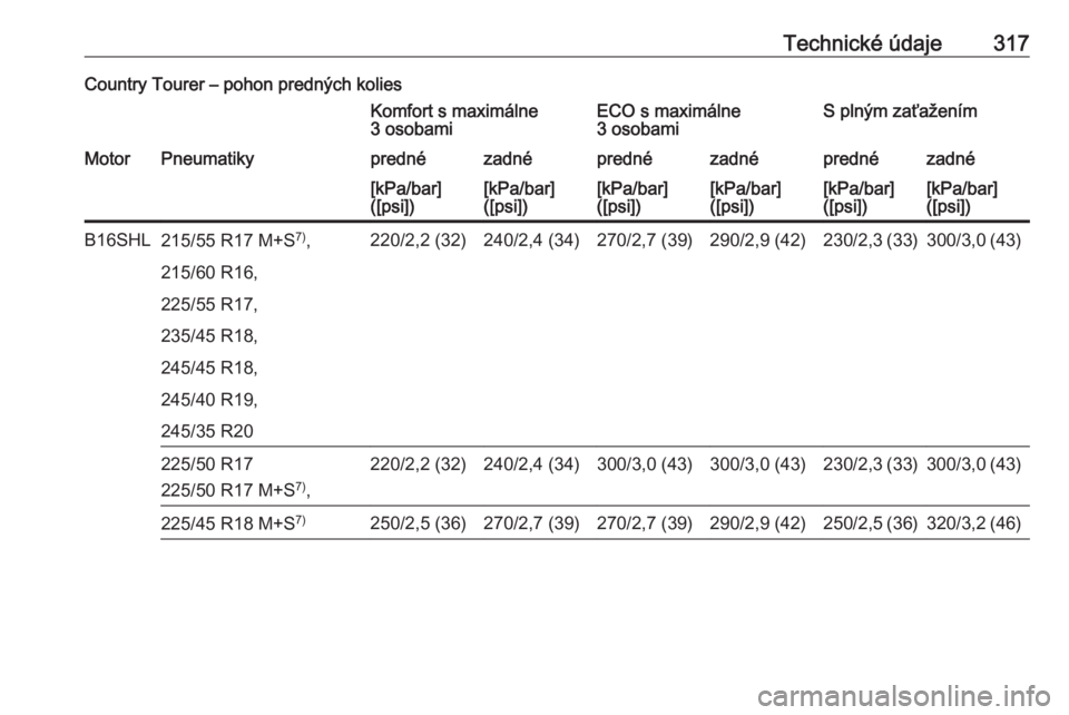 OPEL INSIGNIA 2016  Používateľská príručka (in Slovak) Technické údaje317Country Tourer – pohon predných koliesKomfort s maximálne
3 osobamiECO s maximálne
3 osobamiS plným zaťaženímMotorPneumatikyprednézadnéprednézadnéprednézadné[kPa/bar