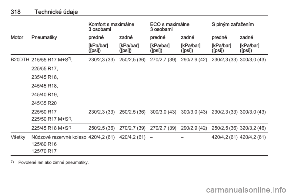 OPEL INSIGNIA 2016  Používateľská príručka (in Slovak) 318Technické údajeKomfort s maximálne
3 osobamiECO s maximálne
3 osobamiS plným zaťaženímMotorPneumatikyprednézadnéprednézadnéprednézadné[kPa/bar]
([psi])[kPa/bar]
([psi])[kPa/bar]
([psi