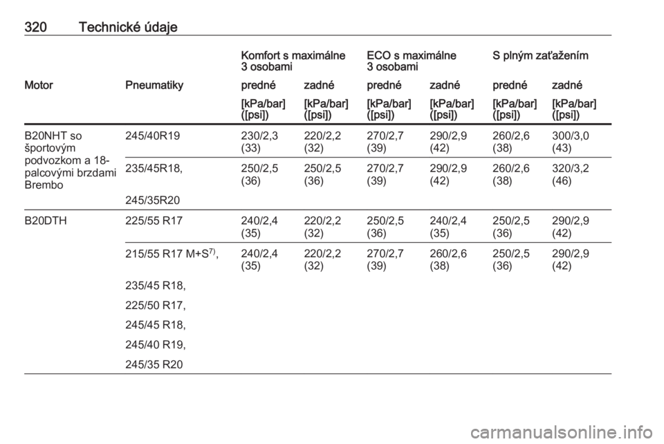 OPEL INSIGNIA 2016  Používateľská príručka (in Slovak) 320Technické údajeKomfort s maximálne
3 osobamiECO s maximálne
3 osobamiS plným zaťaženímMotorPneumatikyprednézadnéprednézadnéprednézadné[kPa/bar]
([psi])[kPa/bar]
([psi])[kPa/bar]
([psi