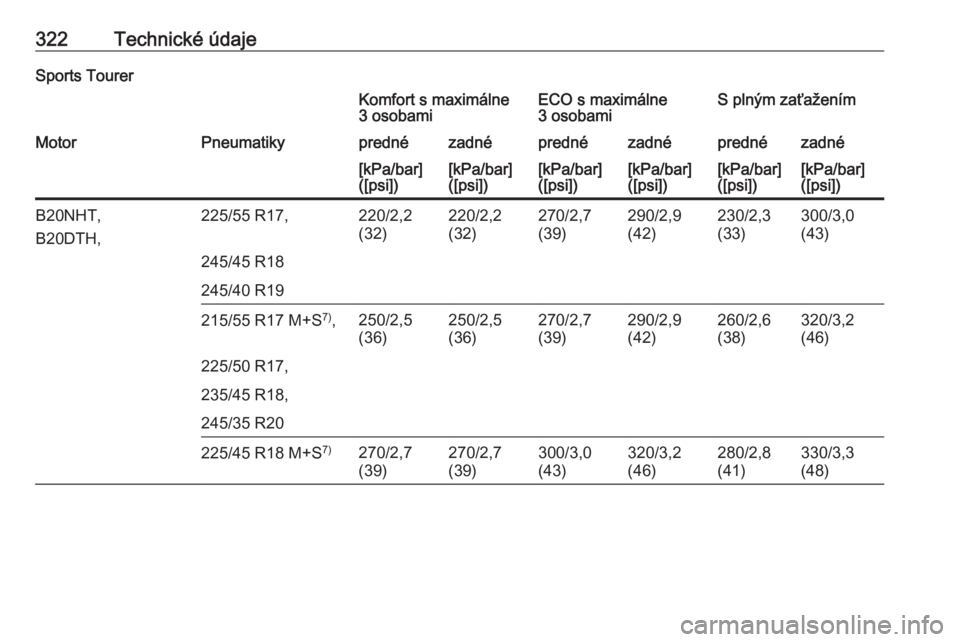 OPEL INSIGNIA 2016  Používateľská príručka (in Slovak) 322Technické údajeSports TourerKomfort s maximálne
3 osobamiECO s maximálne
3 osobamiS plným zaťaženímMotorPneumatikyprednézadnéprednézadnéprednézadné[kPa/bar]
([psi])[kPa/bar]
([psi])[k