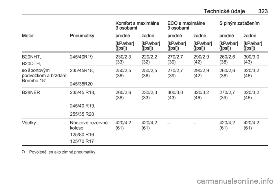 OPEL INSIGNIA 2016  Používateľská príručka (in Slovak) Technické údaje323Komfort s maximálne
3 osobamiECO s maximálne
3 osobamiS plným zaťaženímMotorPneumatikyprednézadnéprednézadnéprednézadné[kPa/bar]
([psi])[kPa/bar]
([psi])[kPa/bar]
([psi