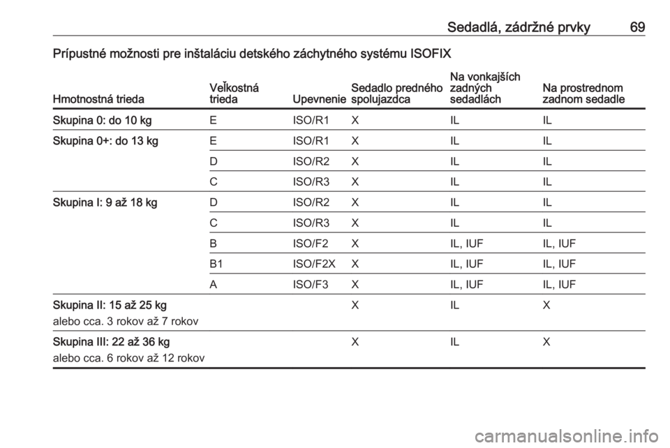 OPEL INSIGNIA 2016 Používateľská príručka (in Slovak) Sedadlá, zádržné prvky69Prípustné možnosti pre inštaláciu detského záchytného systému ISOFIX
Hmotnostná triedaVeľkostná
triedaUpevnenieSedadlo predného
spolujazdcaNa vonkajších
zadn OPEL INSIGNIA 2016 Používateľská príručka (in Slovak) Sedadlá, zádržné prvky69Prípustné možnosti pre inštaláciu detského záchytného systému ISOFIX
Hmotnostná triedaVeľkostná
triedaUpevnenieSedadlo predného
spolujazdcaNa vonkajších
zadn