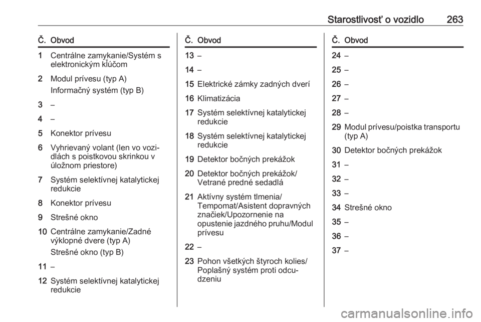 OPEL INSIGNIA 2016.5  Používateľská príručka (in Slovak) Starostlivosť o vozidlo263Č.Obvod1Centrálne zamykanie/Systém s
elektronickým kľúčom2Modul prívesu (typ A)
Informačný systém (typ B)3–4–5Konektor prívesu6Vyhrievaný volant (len vo voz