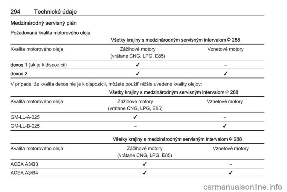 OPEL INSIGNIA 2016.5  Používateľská príručka (in Slovak) 294Technické údajeMedzinárodný servisný plán
Požadovaná kvalita motorového olejaVšetky krajiny s medzinárodným servisným intervalom  3 288Kvalita motorového olejaZážihové motory
(vrá