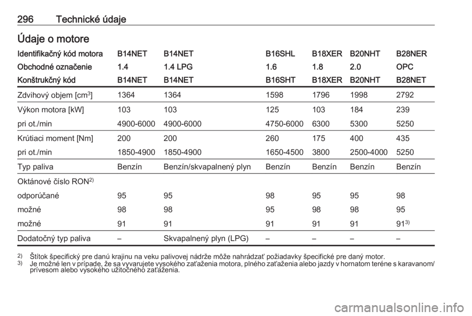 OPEL INSIGNIA 2016.5 Používateľská príručka (in Slovak) 296Technické údajeÚdaje o motoreIdentifikačný kód motoraB14NETB14NETB16SHLB18XERB20NHTB28NERObchodné označenie1.41.4 LPG1.61.82.0OPCKonštrukčný kódB14NETB14NETB16SHTB18XERB20NHTB28NETZdvih OPEL INSIGNIA 2016.5 Používateľská príručka (in Slovak) 296Technické údajeÚdaje o motoreIdentifikačný kód motoraB14NETB14NETB16SHLB18XERB20NHTB28NERObchodné označenie1.41.4 LPG1.61.82.0OPCKonštrukčný kódB14NETB14NETB16SHTB18XERB20NHTB28NETZdvih