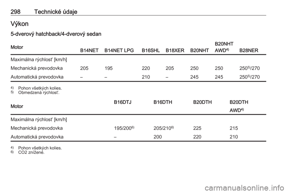 OPEL INSIGNIA 2016.5  Používateľská príručka (in Slovak) 298Technické údajeVýkon
5-dverový hatchback/4-dverový sedanMotorB14NETB14NET LPGB16SHLB18XERB20NHT
B20NHT
AWD 4)
B28NER
Maximálna rýchlosť [km/h]Mechanická prevodovka2051952202052502502505)
/