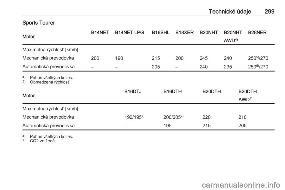 OPEL INSIGNIA 2016.5  Používateľská príručka (in Slovak) Technické údaje299Sports TourerMotorB14NETB14NET LPGB16SHLB18XERB20NHTB20NHTB28NERAWD4)Maximálna rýchlosť [km/h]Mechanická prevodovka2001902152002452402505)
/270Automatická prevodovka––205�