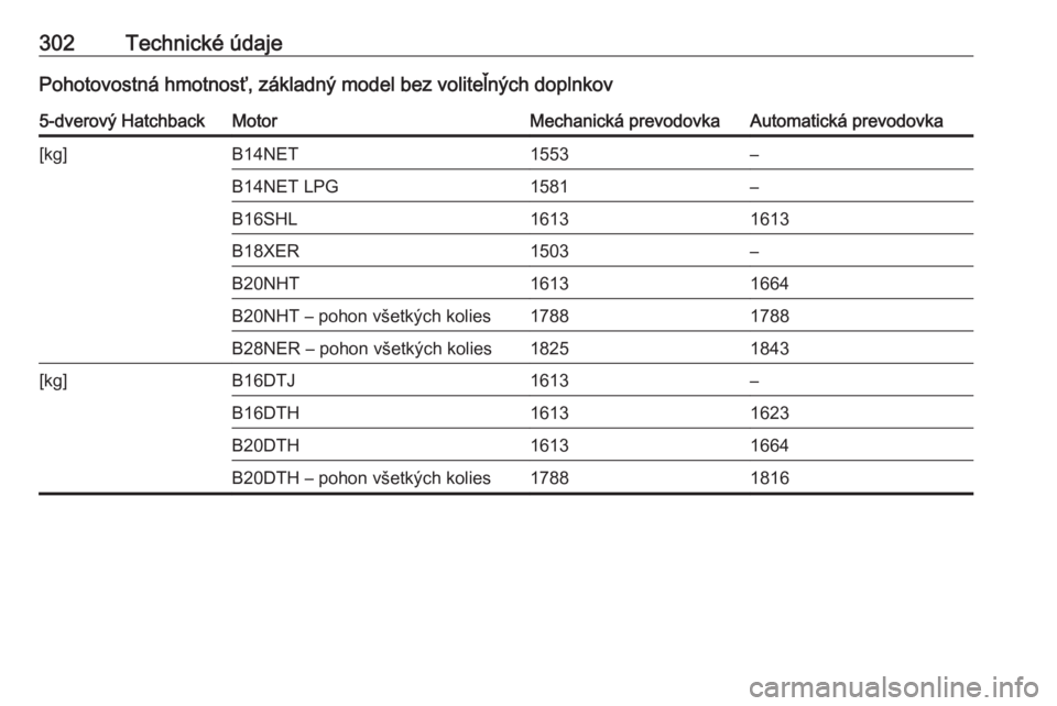 OPEL INSIGNIA 2016.5  Používateľská príručka (in Slovak) 302Technické údajePohotovostná hmotnosť, základný model bez voliteľných doplnkov5-dverový HatchbackMotorMechanická prevodovkaAutomatická prevodovka[kg]B14NET1553–B14NET LPG1581–B16SHL16