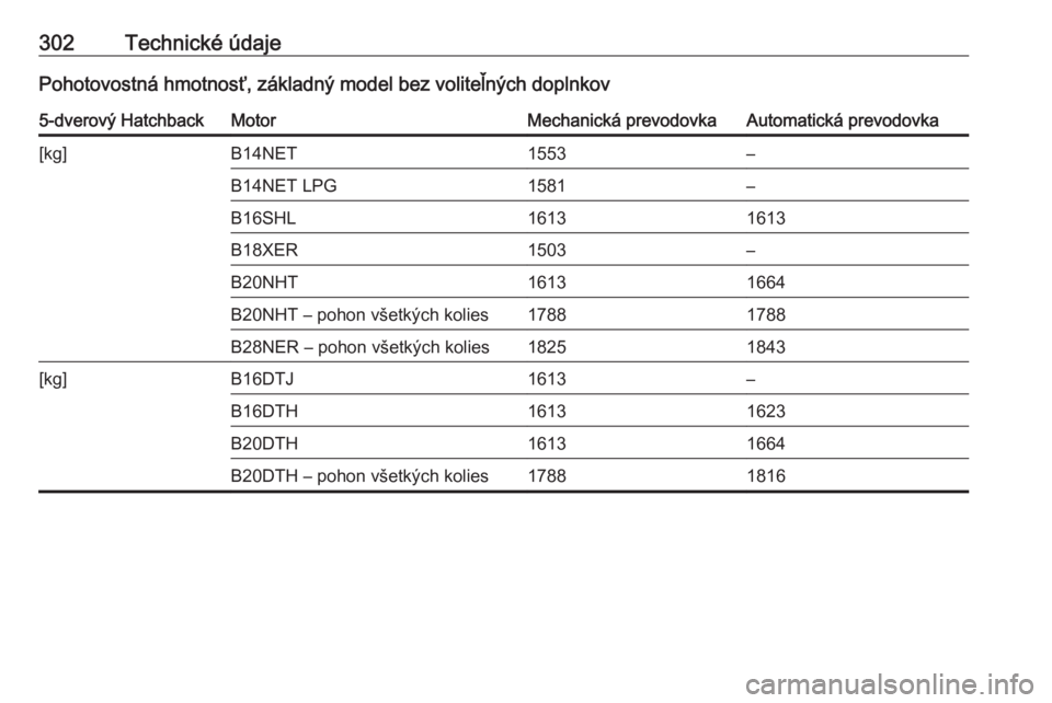 OPEL INSIGNIA 2016.5  Používateľská príručka (in Slovak) 302Technické údajePohotovostná hmotnosť, základný model bez voliteľných doplnkov5-dverový HatchbackMotorMechanická prevodovkaAutomatická prevodovka[kg]B14NET1553–B14NET LPG1581–B16SHL16