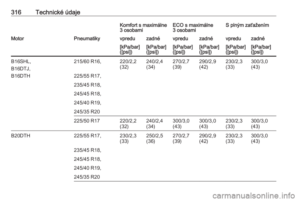 OPEL INSIGNIA 2016.5  Používateľská príručka (in Slovak) 316Technické údajeKomfort s maximálne
3 osobamiECO s maximálne
3 osobamiS plným zaťaženímMotorPneumatikyvpreduzadnévpreduzadnévpreduzadné[kPa/bar]
([psi])[kPa/bar]
([psi])[kPa/bar]
([psi])[