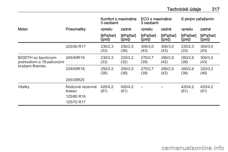 OPEL INSIGNIA 2016.5  Používateľská príručka (in Slovak) Technické údaje317Komfort s maximálne
3 osobamiECO s maximálne
3 osobamiS plným zaťaženímMotorPneumatikyvpreduzadnévpreduzadnévpreduzadné[kPa/bar]
([psi])[kPa/bar]
([psi])[kPa/bar]
([psi])[