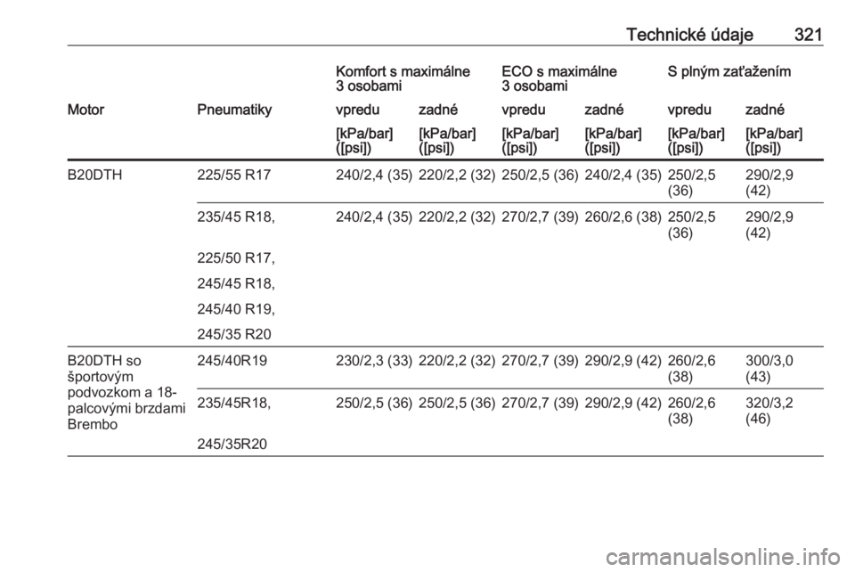 OPEL INSIGNIA 2016.5  Používateľská príručka (in Slovak) Technické údaje321Komfort s maximálne
3 osobamiECO s maximálne
3 osobamiS plným zaťaženímMotorPneumatikyvpreduzadnévpreduzadnévpreduzadné[kPa/bar]
([psi])[kPa/bar]
([psi])[kPa/bar]
([psi])[
