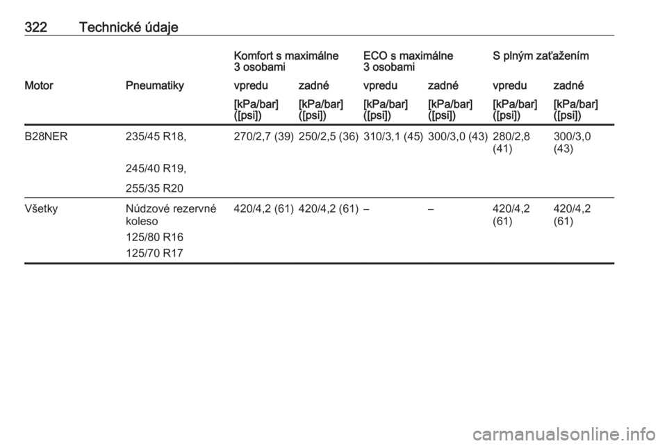 OPEL INSIGNIA 2016.5  Používateľská príručka (in Slovak) 322Technické údajeKomfort s maximálne
3 osobamiECO s maximálne
3 osobamiS plným zaťaženímMotorPneumatikyvpreduzadnévpreduzadnévpreduzadné[kPa/bar]
([psi])[kPa/bar]
([psi])[kPa/bar]
([psi])[