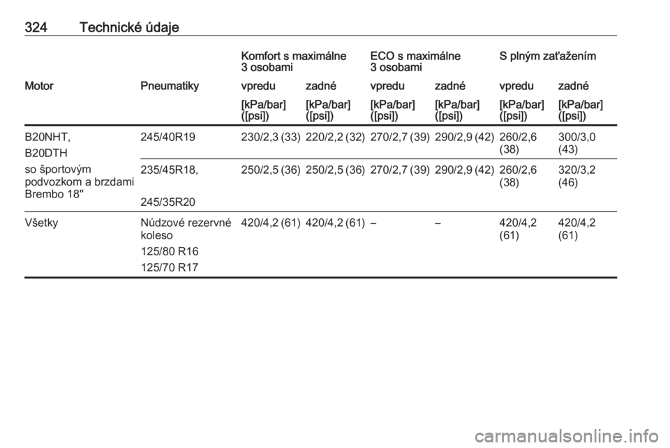 OPEL INSIGNIA 2016.5  Používateľská príručka (in Slovak) 324Technické údajeKomfort s maximálne
3 osobamiECO s maximálne
3 osobamiS plným zaťaženímMotorPneumatikyvpreduzadnévpreduzadnévpreduzadné[kPa/bar]
([psi])[kPa/bar]
([psi])[kPa/bar]
([psi])[