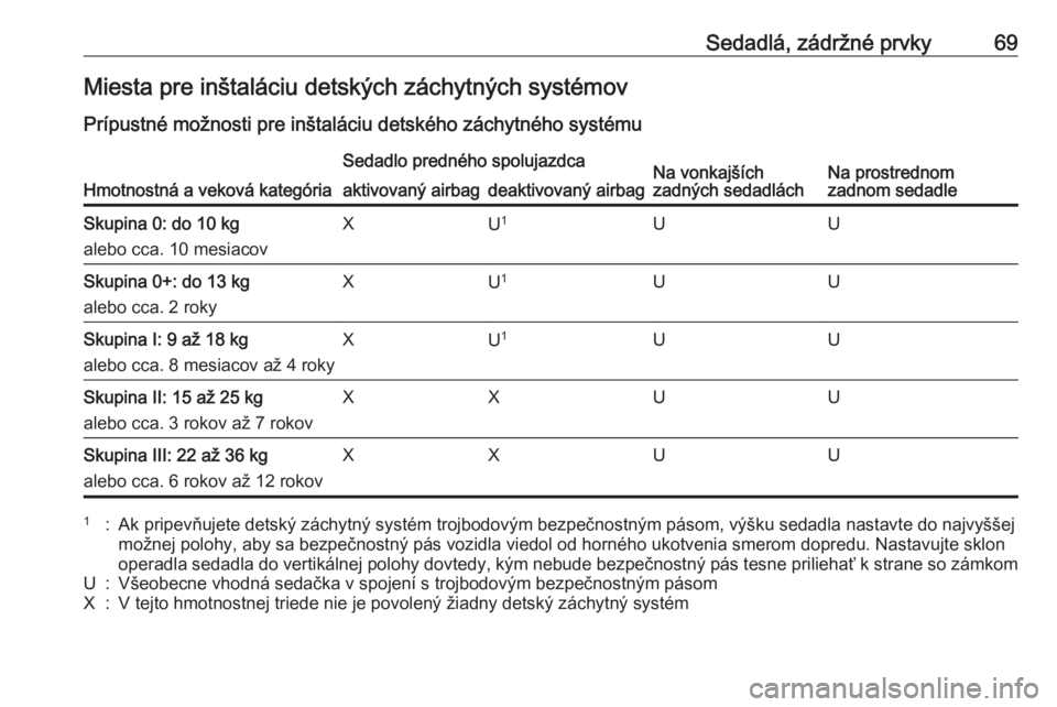 OPEL INSIGNIA 2016.5  Používateľská príručka (in Slovak) Sedadlá, zádržné prvky69Miesta pre inštaláciu detských záchytných systémov
Prípustné možnosti pre inštaláciu detského záchytného systému
Hmotnostná a veková kategória
Sedadlo pre