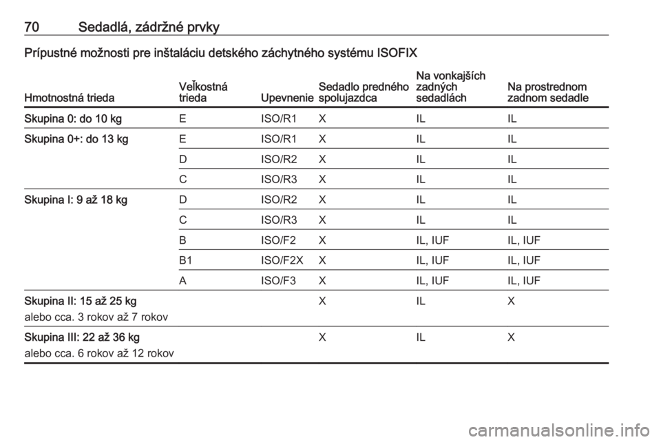 OPEL INSIGNIA 2016.5  Používateľská príručka (in Slovak) 70Sedadlá, zádržné prvkyPrípustné možnosti pre inštaláciu detského záchytného systému ISOFIX
Hmotnostná triedaVeľkostná
triedaUpevnenieSedadlo predného
spolujazdcaNa vonkajších
zadn