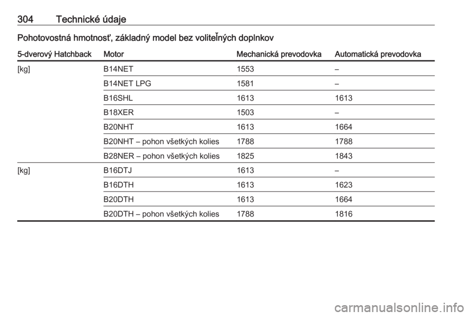 OPEL INSIGNIA 2017  Používateľská príručka (in Slovak) 304Technické údajePohotovostná hmotnosť, základný model bez voliteľných doplnkov5-dverový HatchbackMotorMechanická prevodovkaAutomatická prevodovka[kg]B14NET1553–B14NET LPG1581–B16SHL16