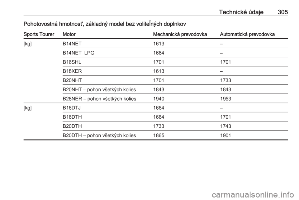 OPEL INSIGNIA 2017  Používateľská príručka (in Slovak) Technické údaje305Pohotovostná hmotnosť, základný model bez voliteľných doplnkovSports TourerMotorMechanická prevodovkaAutomatická prevodovka[kg]B14NET1613–B14NET  LPG1664–B16SHL17011701
