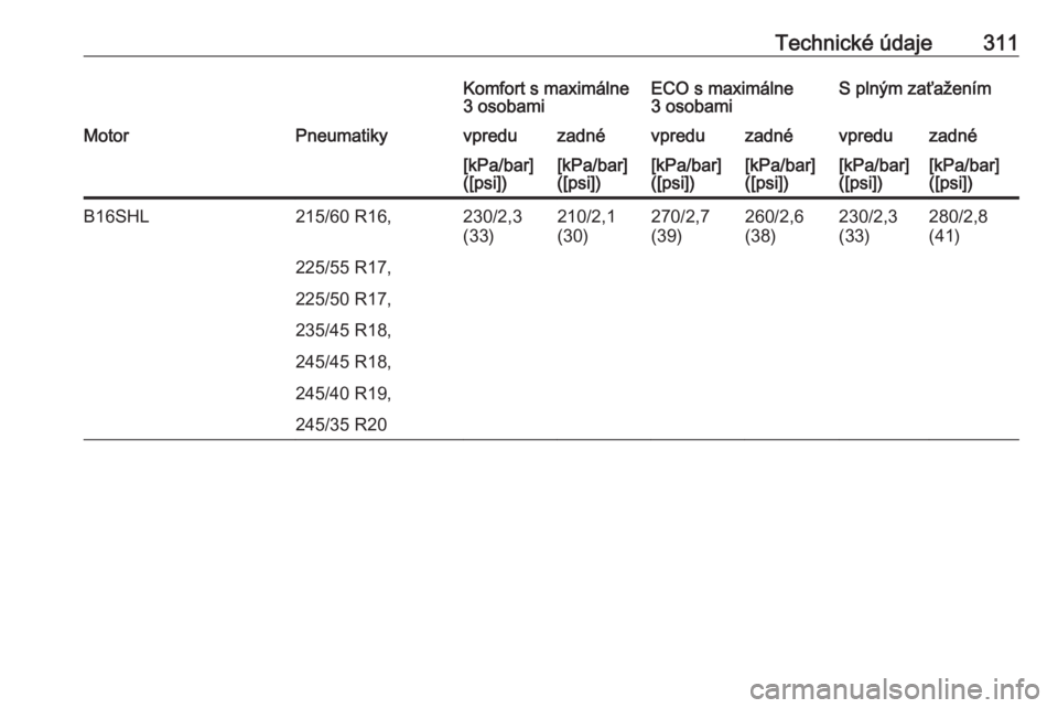 OPEL INSIGNIA 2017  Používateľská príručka (in Slovak) Technické údaje311Komfort s maximálne
3 osobamiECO s maximálne
3 osobamiS plným zaťaženímMotorPneumatikyvpreduzadnévpreduzadnévpreduzadné[kPa/bar]
([psi])[kPa/bar]
([psi])[kPa/bar]
([psi])[
