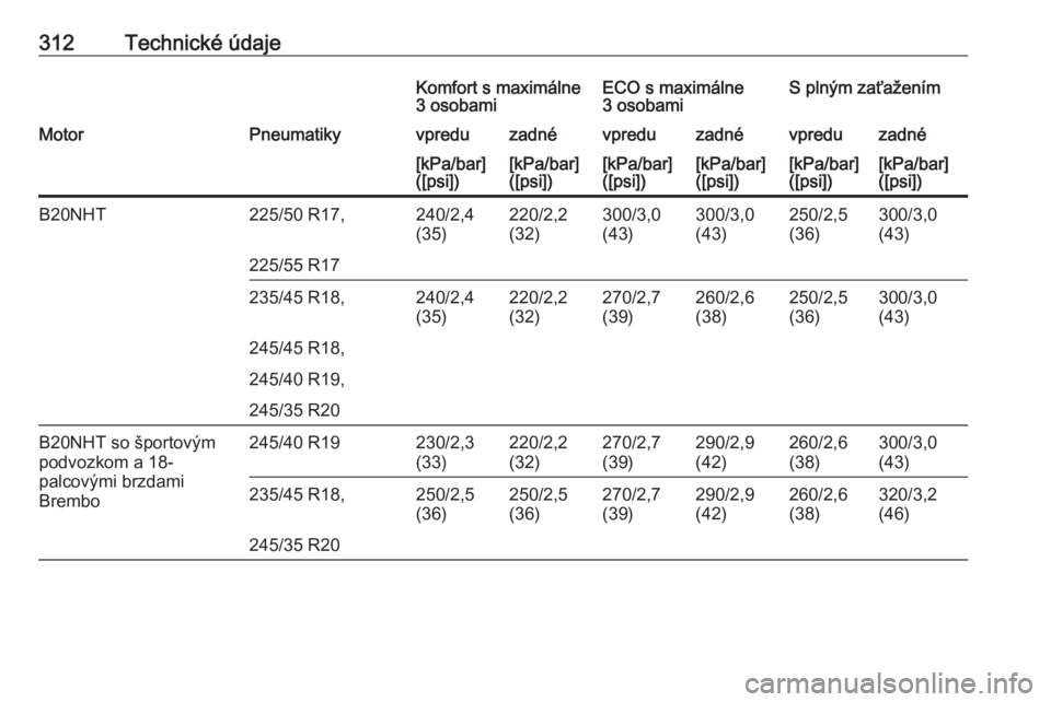 OPEL INSIGNIA 2017  Používateľská príručka (in Slovak) 312Technické údajeKomfort s maximálne
3 osobamiECO s maximálne
3 osobamiS plným zaťaženímMotorPneumatikyvpreduzadnévpreduzadnévpreduzadné[kPa/bar]
([psi])[kPa/bar]
([psi])[kPa/bar]
([psi])[