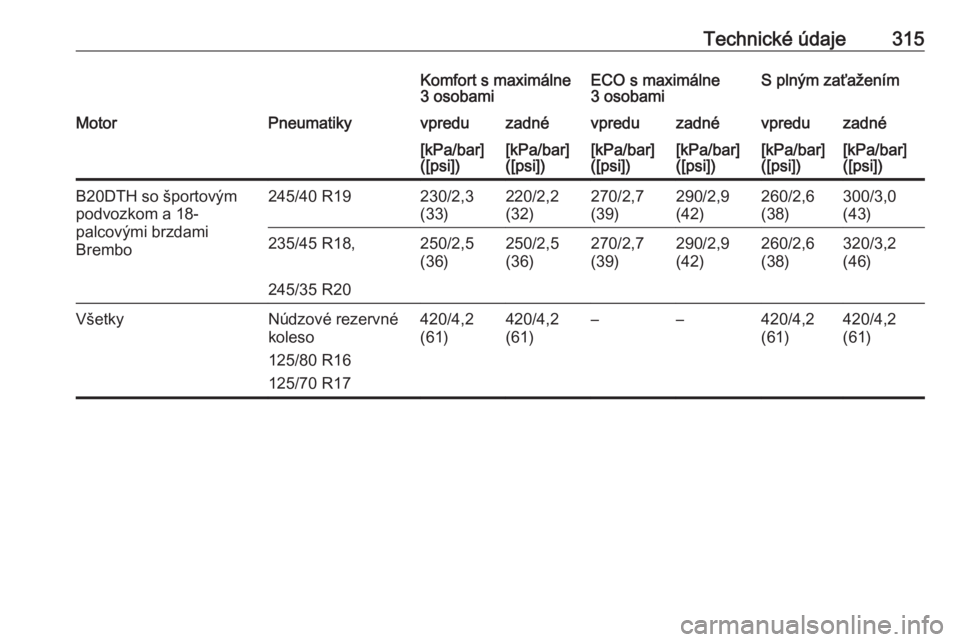OPEL INSIGNIA 2017  Používateľská príručka (in Slovak) Technické údaje315Komfort s maximálne
3 osobamiECO s maximálne
3 osobamiS plným zaťaženímMotorPneumatikyvpreduzadnévpreduzadnévpreduzadné[kPa/bar]
([psi])[kPa/bar]
([psi])[kPa/bar]
([psi])[