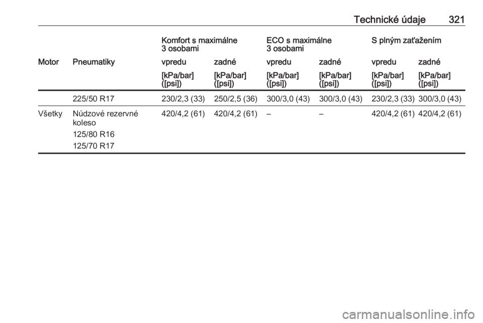 OPEL INSIGNIA 2017  Používateľská príručka (in Slovak) Technické údaje321Komfort s maximálne
3 osobamiECO s maximálne
3 osobamiS plným zaťaženímMotorPneumatikyvpreduzadnévpreduzadnévpreduzadné[kPa/bar]
([psi])[kPa/bar]
([psi])[kPa/bar]
([psi])[