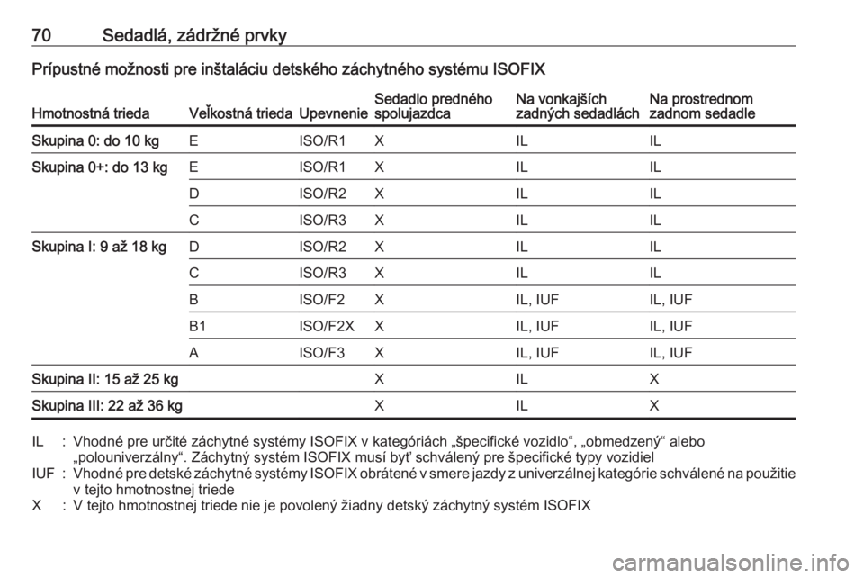 OPEL INSIGNIA 2017  Používateľská príručka (in Slovak) 70Sedadlá, zádržné prvkyPrípustné možnosti pre inštaláciu detského záchytného systému ISOFIXHmotnostná triedaVeľkostná triedaUpevnenieSedadlo predného
spolujazdcaNa vonkajších
zadn�