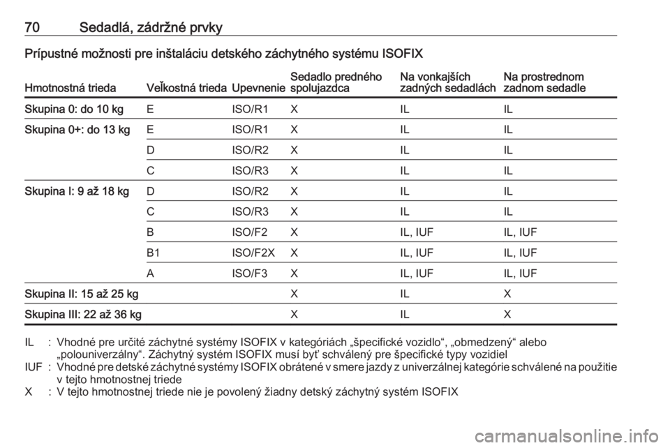 OPEL INSIGNIA 2017 Používateľská príručka (in Slovak) 70Sedadlá, zádržné prvkyPrípustné možnosti pre inštaláciu detského záchytného systému ISOFIXHmotnostná triedaVeľkostná triedaUpevnenieSedadlo predného
spolujazdcaNa vonkajších
zadn OPEL INSIGNIA 2017 Používateľská príručka (in Slovak) 70Sedadlá, zádržné prvkyPrípustné možnosti pre inštaláciu detského záchytného systému ISOFIXHmotnostná triedaVeľkostná triedaUpevnenieSedadlo predného
spolujazdcaNa vonkajších
zadn