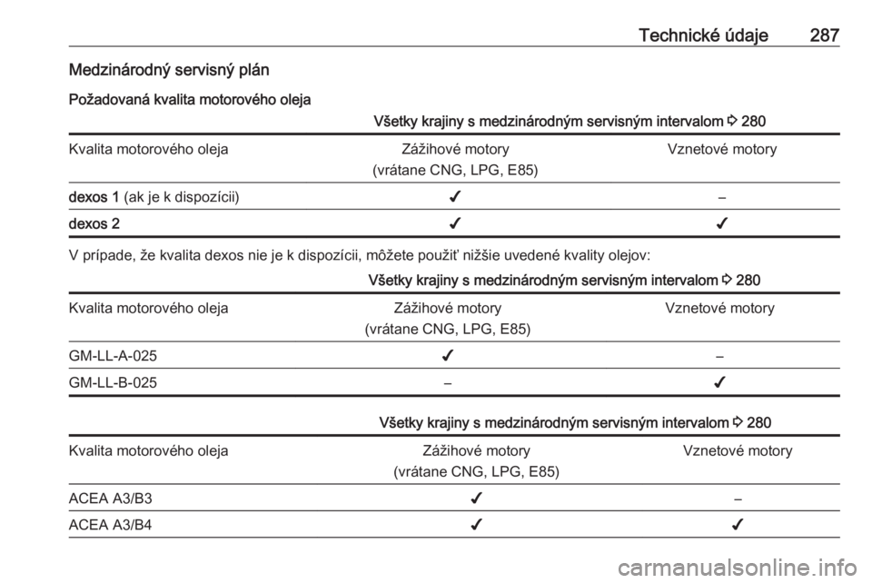 OPEL INSIGNIA BREAK 2017.5  Používateľská príručka (in Slovak) Technické údaje287Medzinárodný servisný plán
Požadovaná kvalita motorového olejaVšetky krajiny s medzinárodným servisným intervalom  3 280Kvalita motorového olejaZážihové motory
(vrá