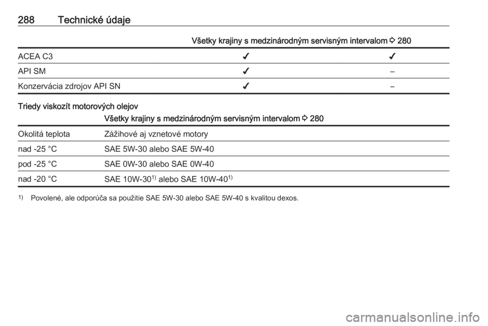 OPEL INSIGNIA BREAK 2017.5  Používateľská príručka (in Slovak) 288Technické údajeVšetky krajiny s medzinárodným servisným intervalom 3 280ACEA C3✔✔API SM✔–Konzervácia zdrojov API SN✔–
Triedy viskozít motorových olejov
Všetky krajiny s medzin