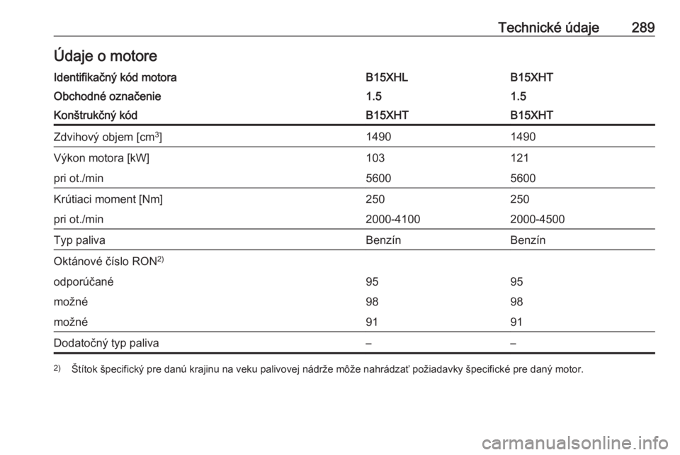 OPEL INSIGNIA BREAK 2017.5  Používateľská príručka (in Slovak) Technické údaje289Údaje o motoreIdentifikačný kód motoraB15XHLB15XHTObchodné označenie1.51.5Konštrukčný kódB15XHTB15XHTZdvihový objem [cm3
]14901490Výkon motora [kW]103121pri ot./min5600